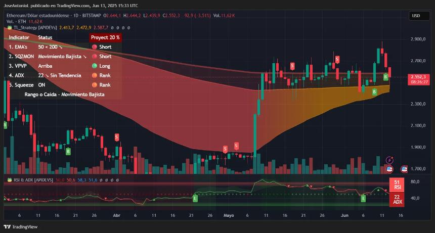 Ethereum trading data. Image: TradingView