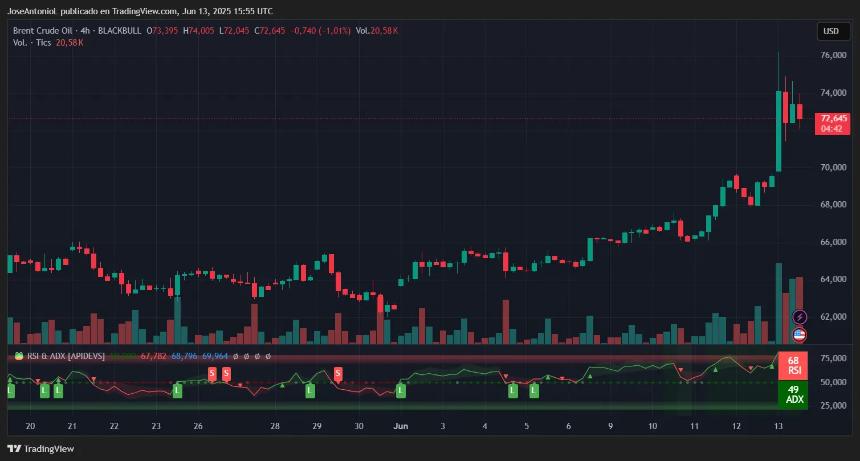 Bitcoin trading data. Image: TradingView