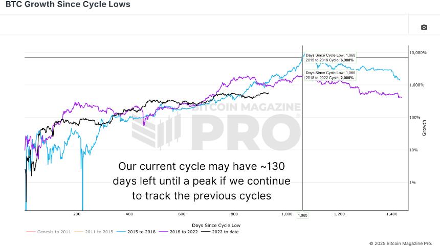 Where Could Bitcoin Peak This Cycle? 3 比特币本轮周期的峰值可能在哪里?