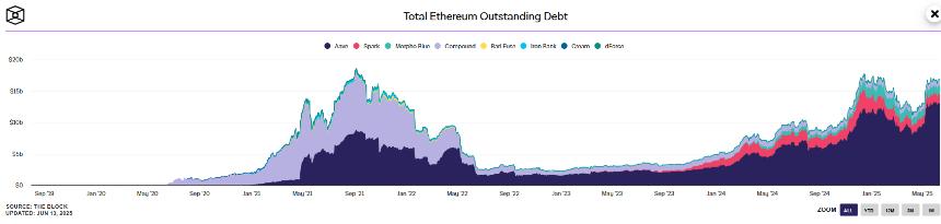DeFi lending rises to a three-year high with $24B active loans