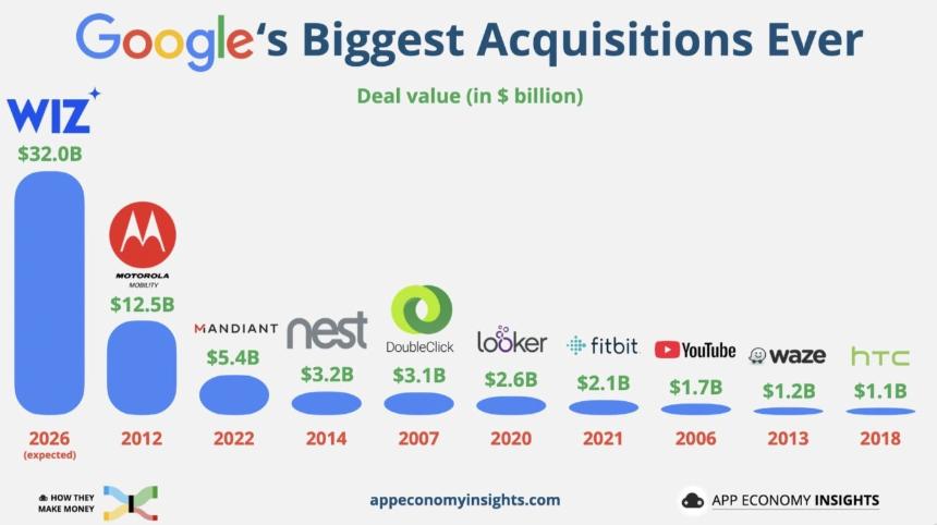 Google’s Wiz acquisition draws antitrust interest from Justice Department