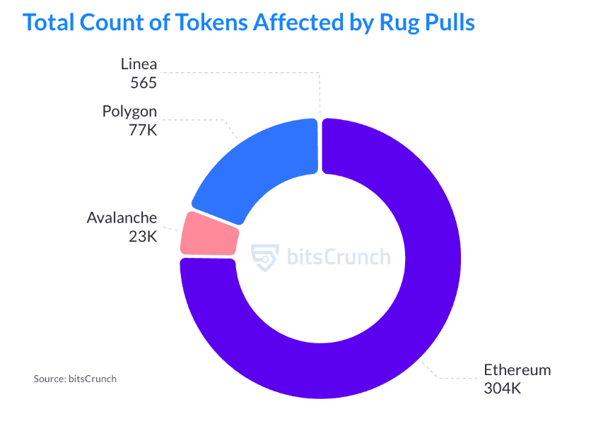 超700万投资者深陷Rug Pull骗局：你在其中吗？