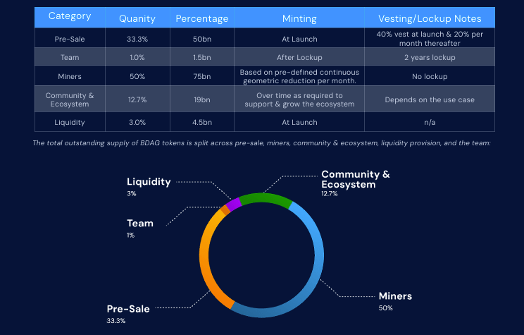 BlockDAG核心dApp攻略：从BDAG手机挖矿到粉丝代币