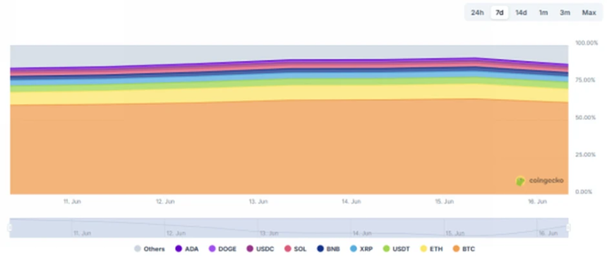 CoinW研究院周报（2025.6.9-2025.6.15期）
