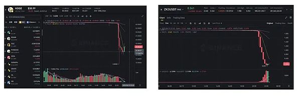 ZKJ与KOGE双双被浇 Binance Alpha红利期还能持续多久？