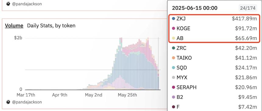 Binance Alpha再现“神盘”，塞尔维亚总统领衔的AB会是下个ZKJ吗？