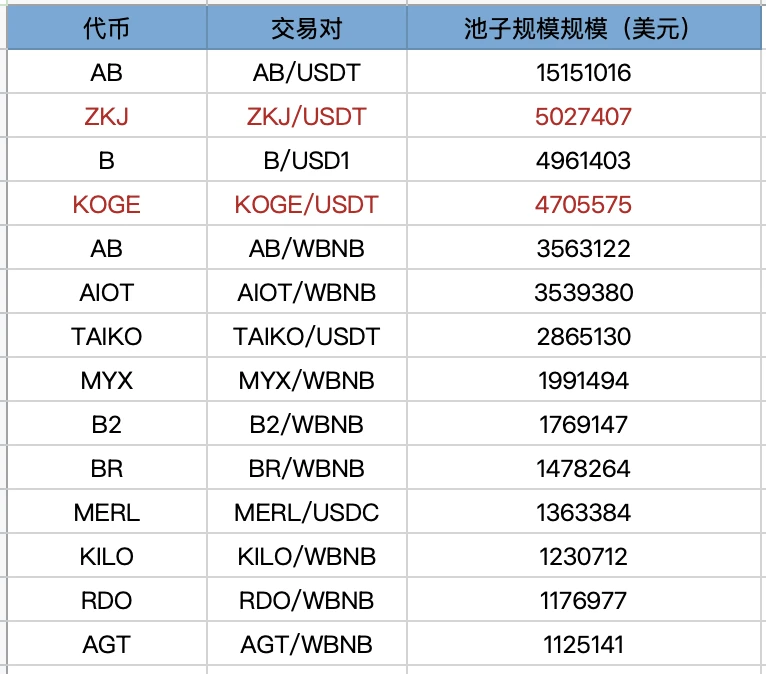 探索Binance Alpha高性价比代币，优化刷分策略