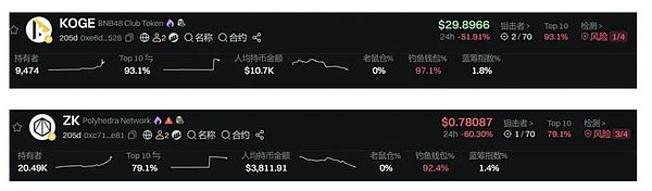 ZKJ与KOGE双双被浇 Binance Alpha红利期还能持续多久？