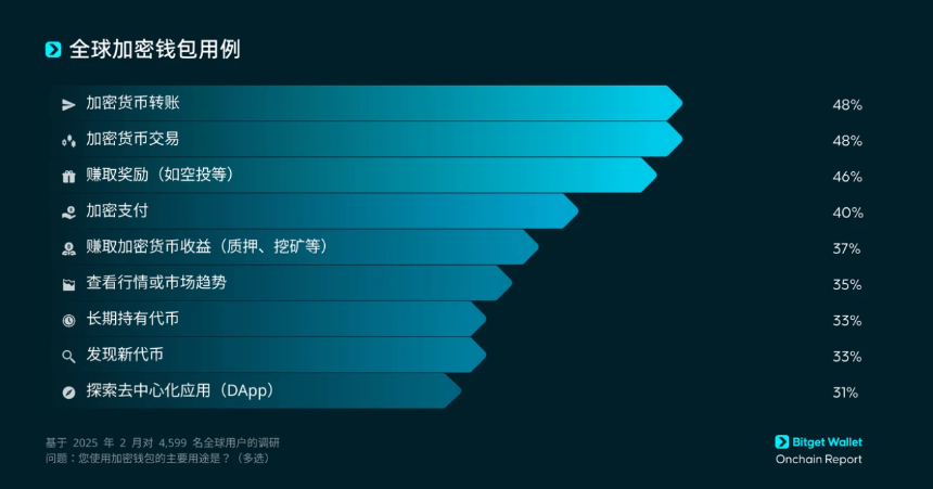 Bitget Wallet：钱包赛道内卷下的“大众化”突围之路