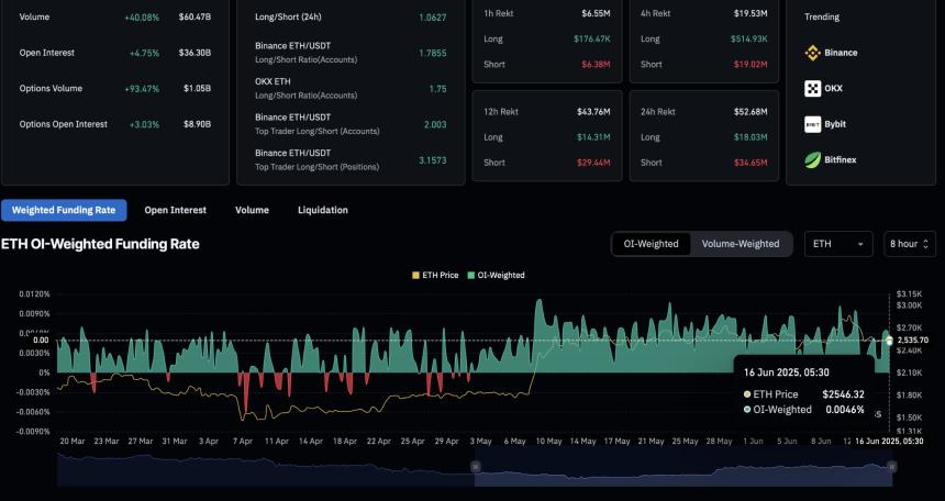 Ethereum Derivatives