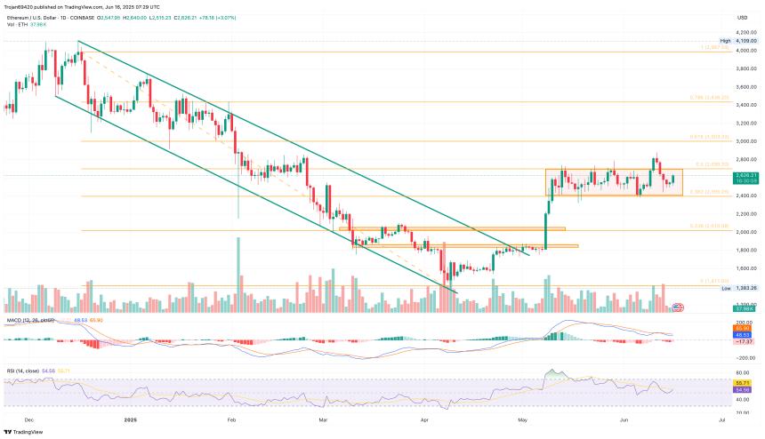 Ethereum Price Chart
