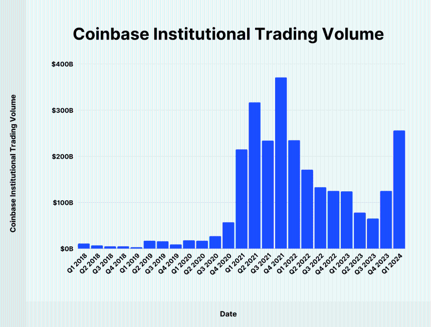 Coinbase要做「美国Binance」