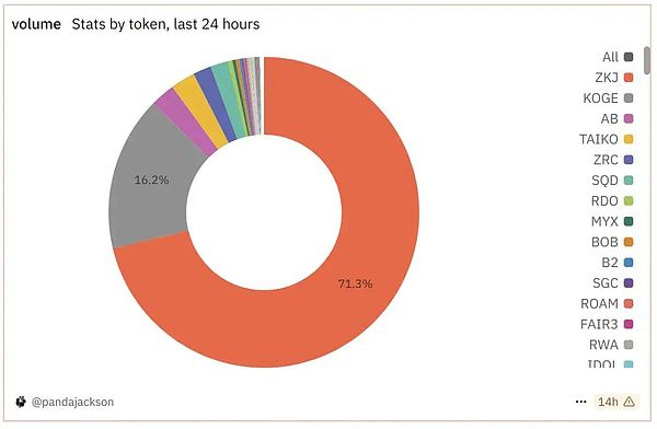 ZKJ与KOGE双双被浇 Binance Alpha红利期还能持续多久？