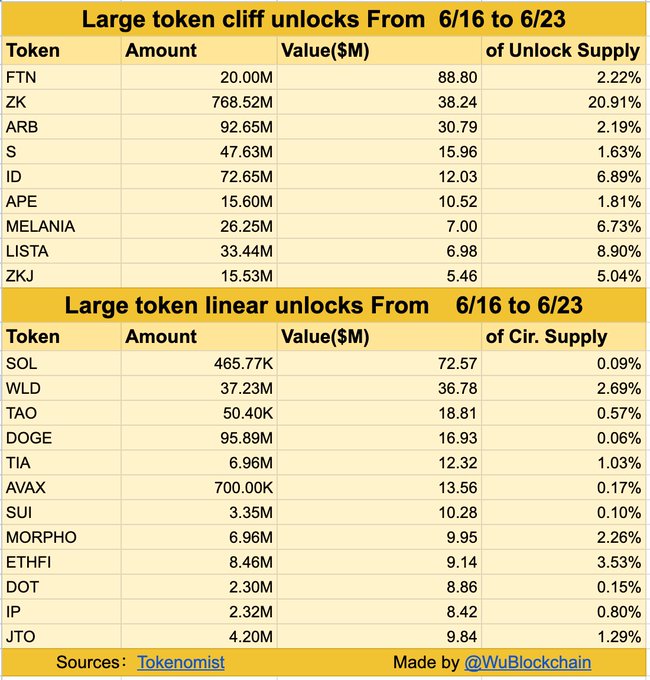 Fasttoken (FTN) 和 ZKsync (ZK) 领衔本周 4.43 亿美元代币解锁潮