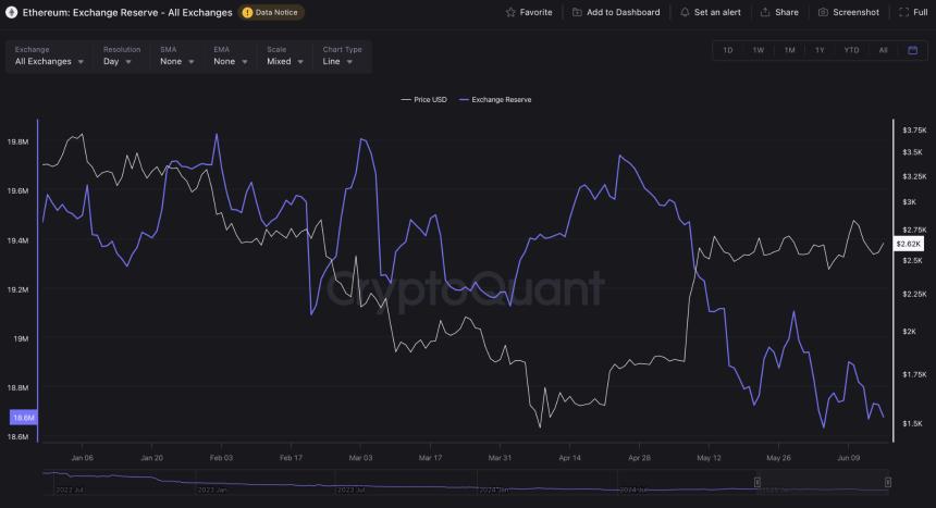 Ethereum: Exchange Reserve