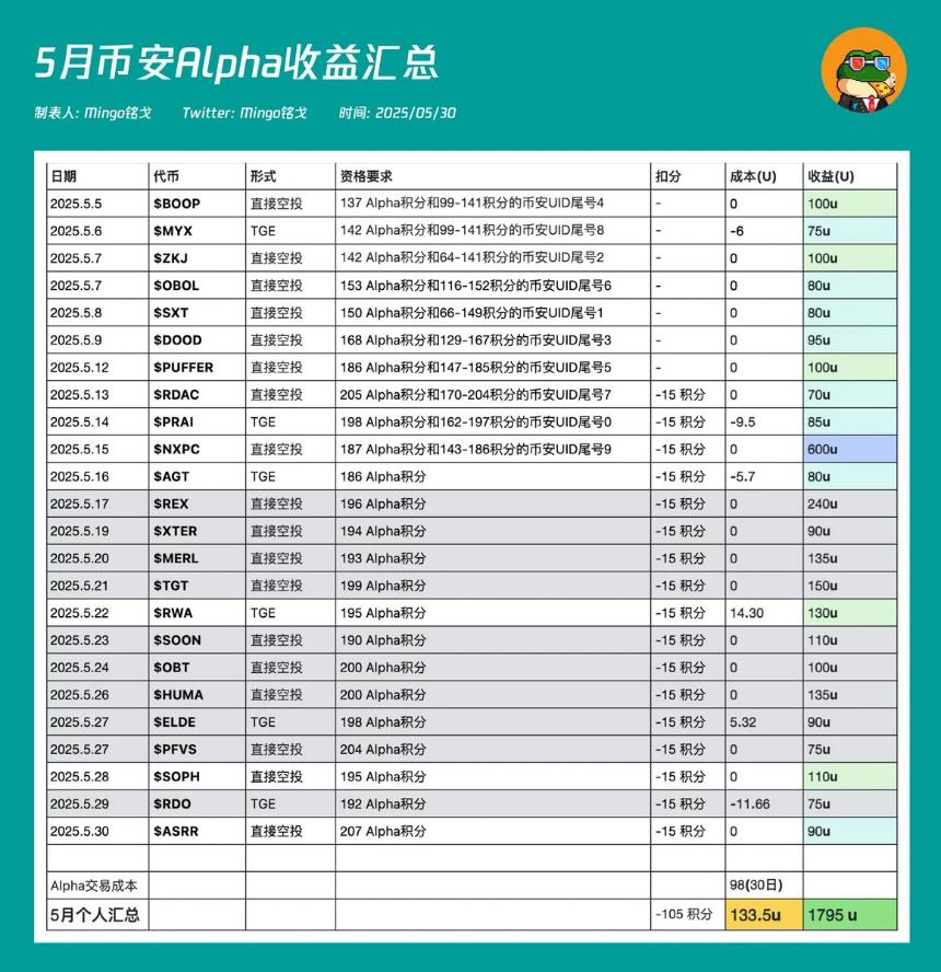 KOGE、ZKJ一夜收网，Binance Alpha被迫成长