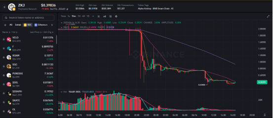 Binance Alpha遭遇信任危机：ZKJ与KOGE暴跌80%，积分机制成“绞肉机”