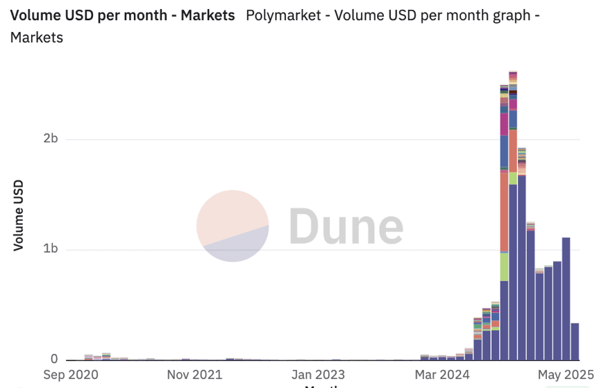 Polymarket与Polycule合作