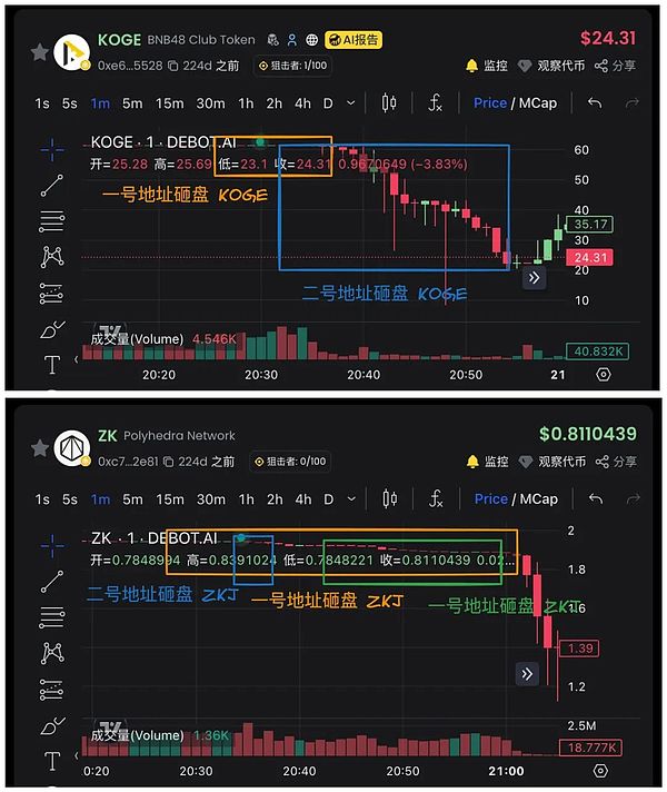 ZKJ与KOGE双双被浇 Binance Alpha红利期还能持续多久？