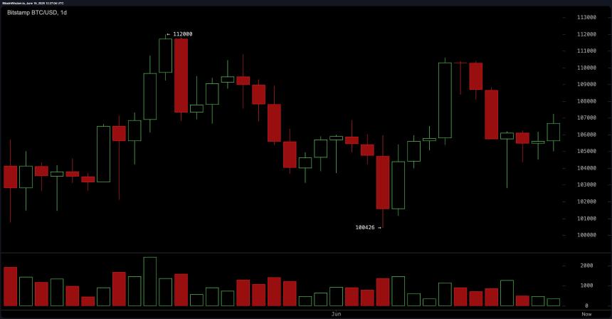 Bitcoin Price Watch: 比特币 Holds $106K Amid Mixed Technical Signals Bitcoin Price Watch: 比特币 Holds $106K Amid Mixed Technical Signals