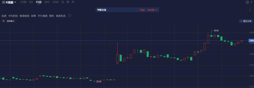 甲醇大幅反弹,盯盘神器如何挖掘变盘行情前后的短线机会?