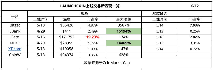 CEX新币效应数据解析：上币热潮与平台差异