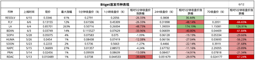 CEX新币效应数据解析：上币热潮与平台差异