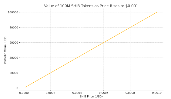 Value of 100 million Shiba Inu tokens at 