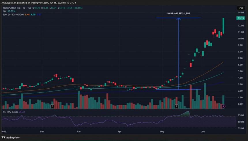 Metaplanet stock price performance chart