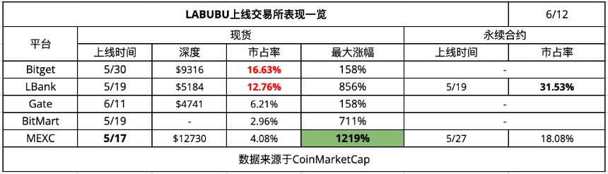 CEX新币效应数据解析：上币热潮与平台差异