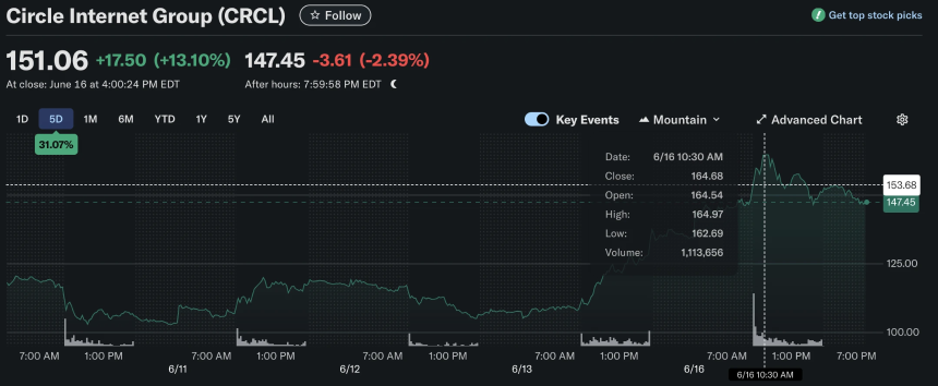 Circle股价十天暴涨近390%