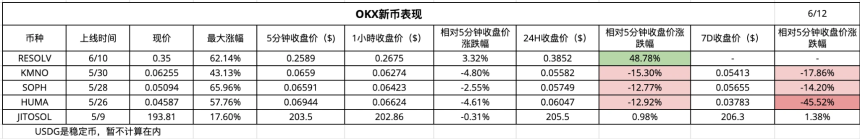 CEX新币效应数据解析：上币热潮与平台差异