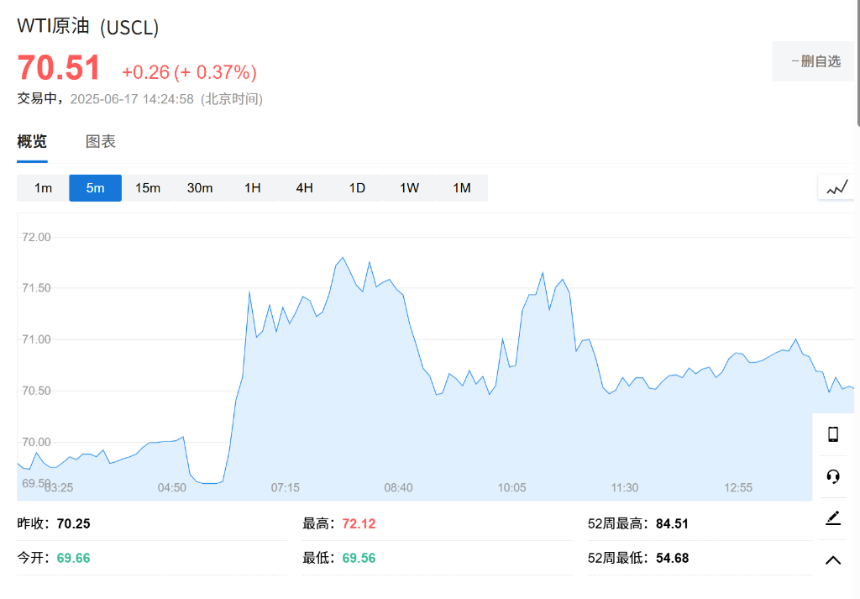 以伊冲突还在打 市场却已经翻篇了