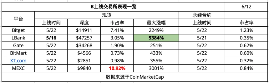 CEX新币效应数据解析：上币热潮与平台差异