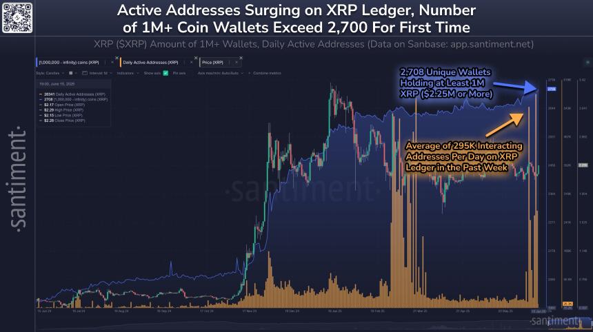 XRP 12年历史上首次，持有100万XRP的钱包数量超过2700个