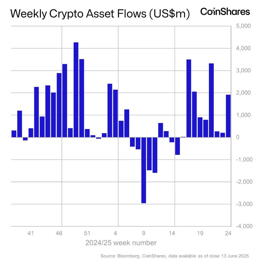 CoinShares报告:加密货币产品逆势增长,单周流入资金达19亿美元