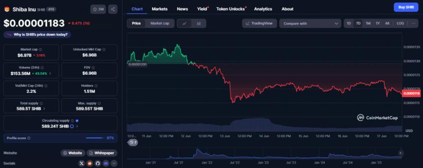 Shiba Inu price chart and market information
