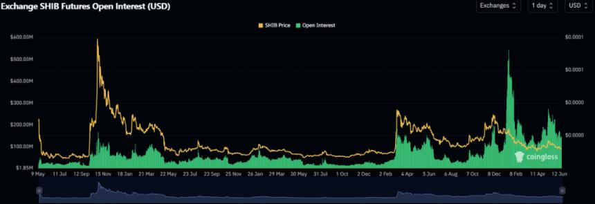SHIB futures price and open interest chart
