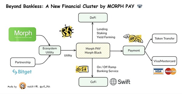 消费级区块链 Morph 的创新实践：以支付为纽带，构建全新金融生态
