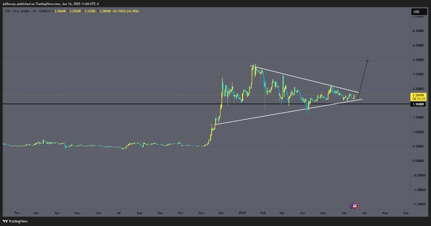 XRP Symmetrical Triangle