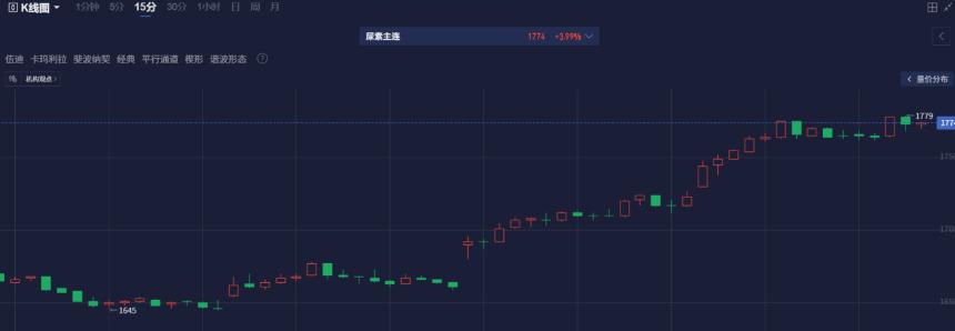 尿素“V”字反弹,如何通过盯盘神器捕捉变盘行情?