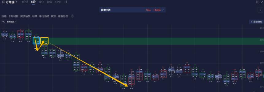 尿素“V”字反弹,如何通过盯盘神器捕捉变盘行情?