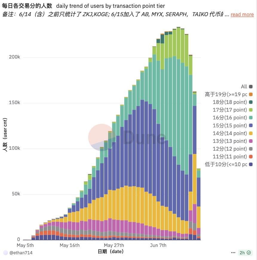 10万用户离场:Binance Alpha生态的崩塌与反思