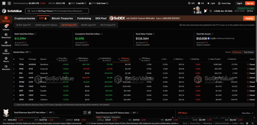 以太坊 ETF 目前共持有 391 万 ETH