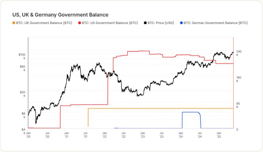 US, UK & Germany Government Balance chart