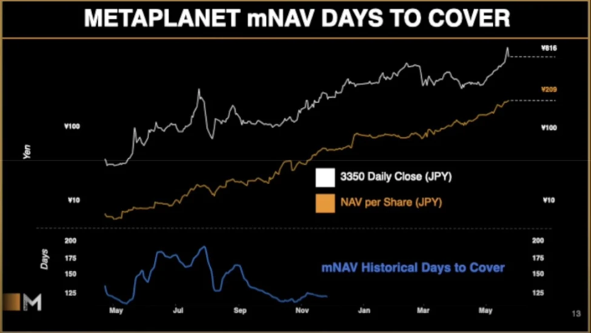 BitMEX Alpha：Metaplanet 7倍溢价背后的投资逻辑