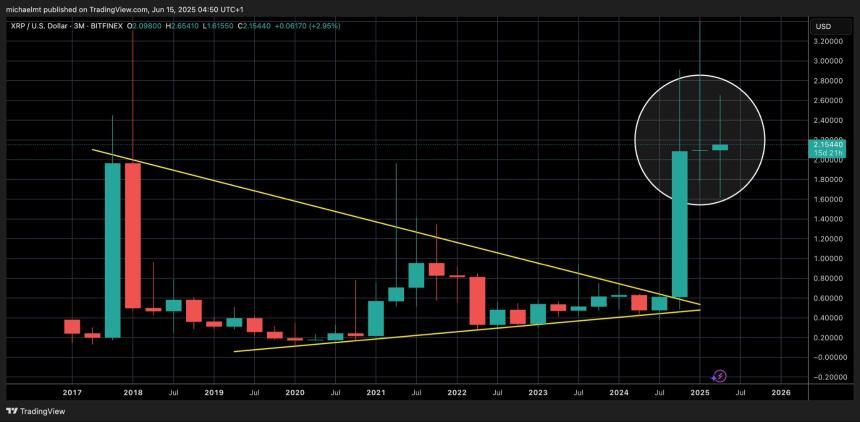 XRP chart accompanying Michael post