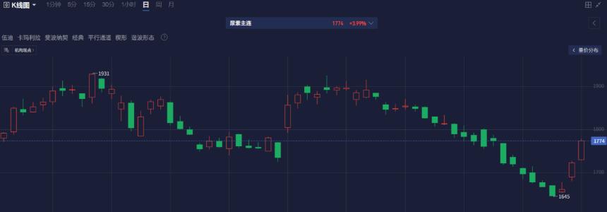 尿素“V”字反弹,如何通过盯盘神器捕捉变盘行情?
