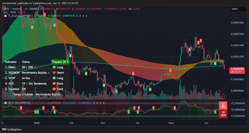 Ethereum token Pepe trading data. Image: TradingView
