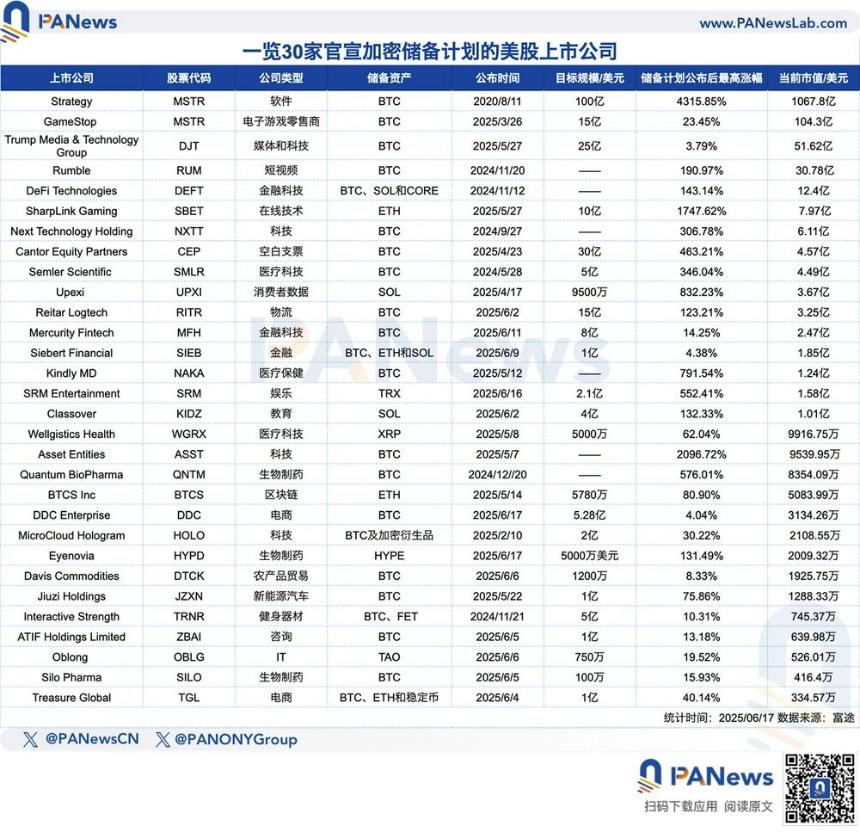 股价平均最高暴涨438%，「微策略效应」席卷美股